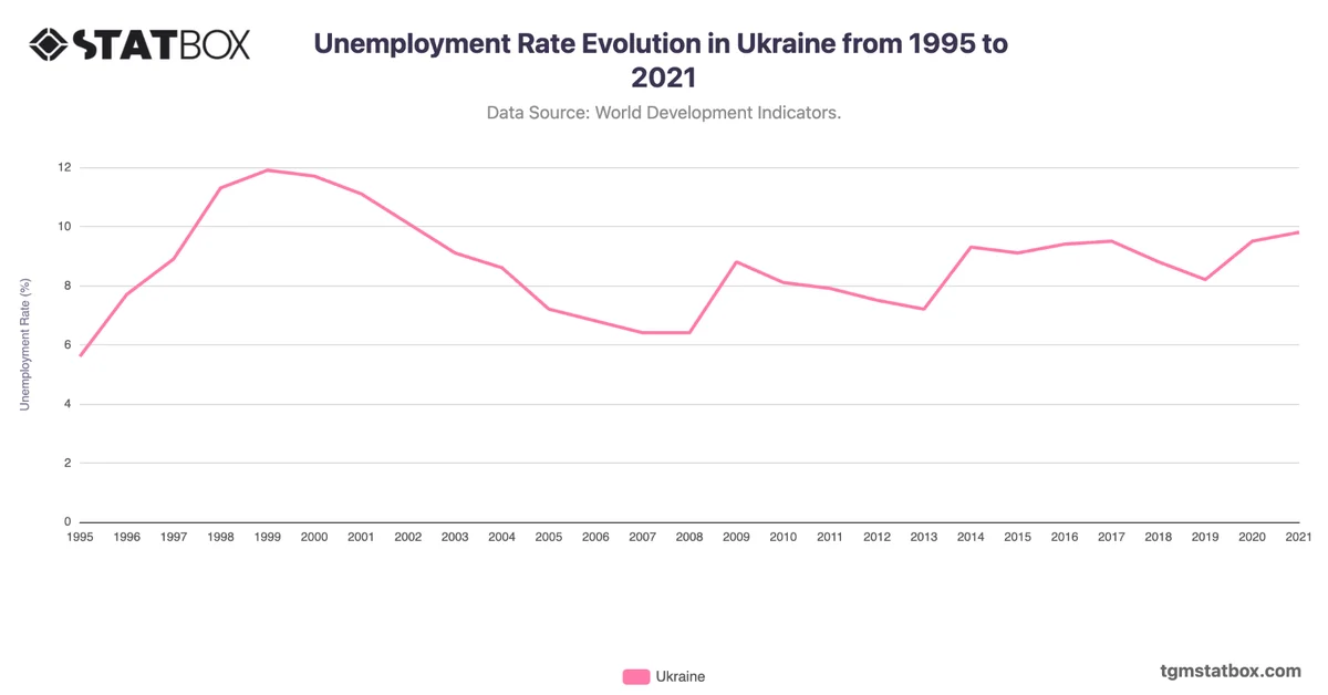 Unemployment Rate Evolution in Ukraine from 1995 to 2021