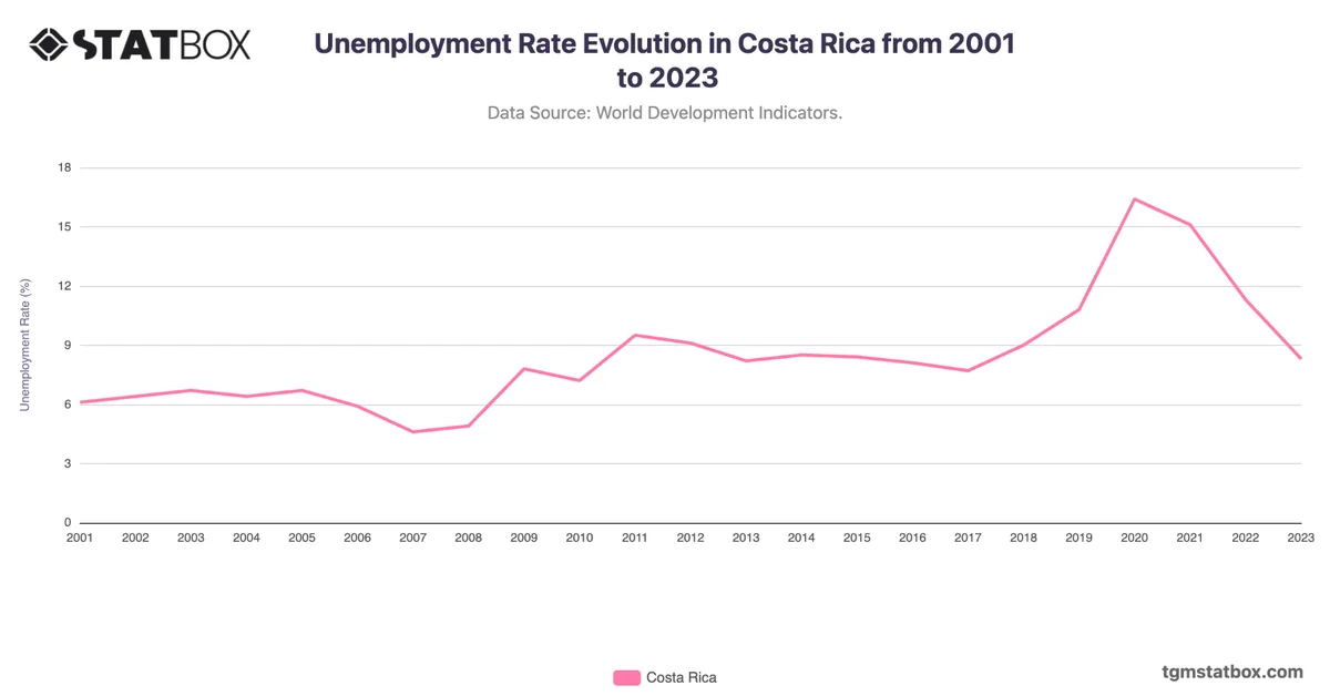 Unemployment Rate Evolution in Costa Rica from 2001 to 2023