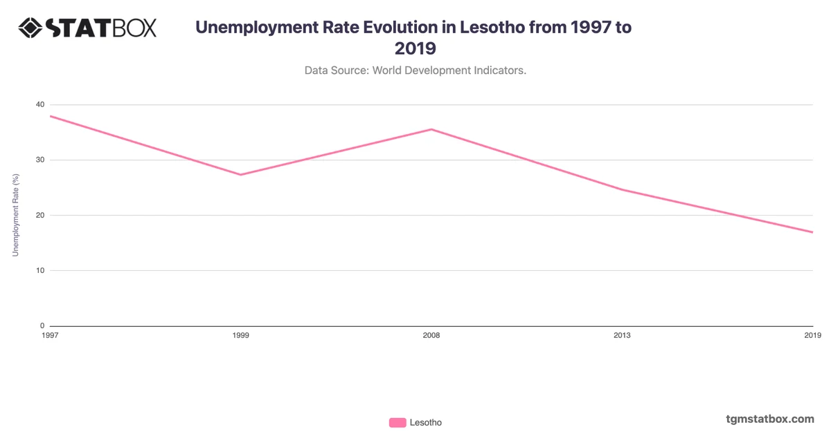 Unemployment Rate Evolution in Lesotho from 1997 to 2019
