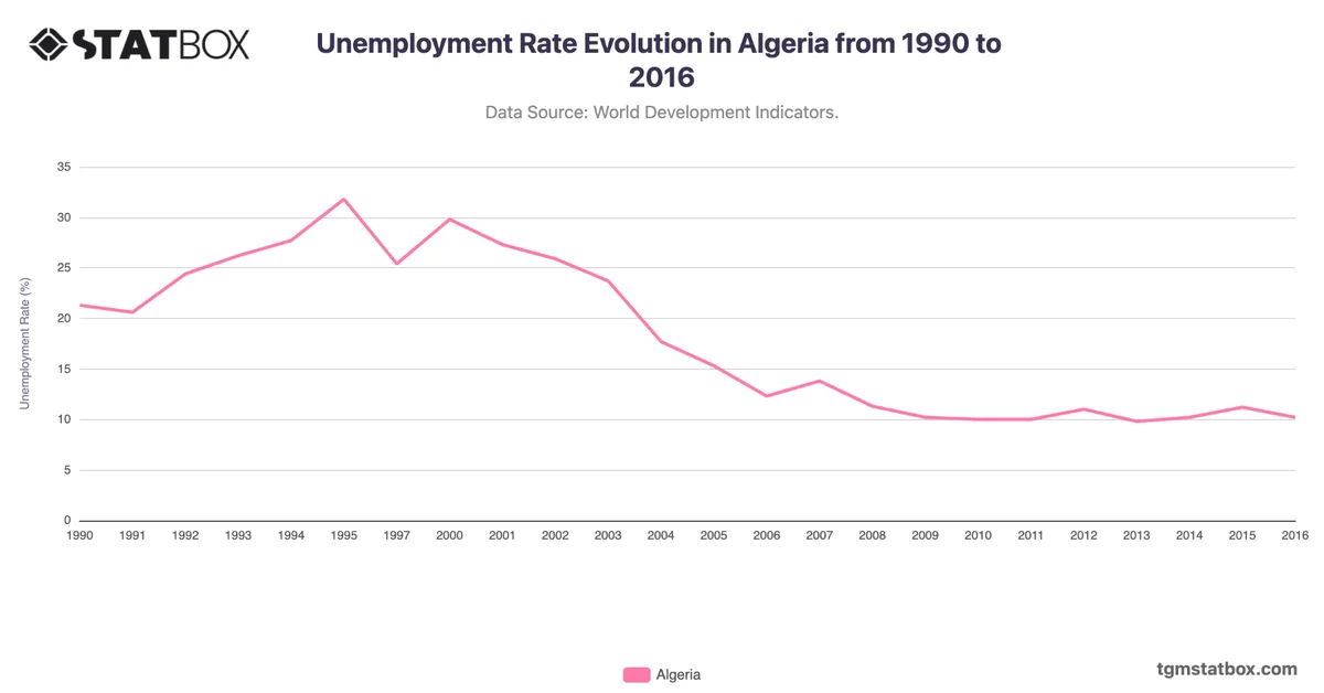 Unemployment Rate Evolution in Algeria from 1990 to 2016