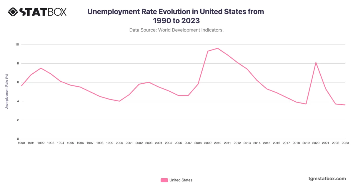 Unemployment Rate Evolution in United States from 1990 to 2023