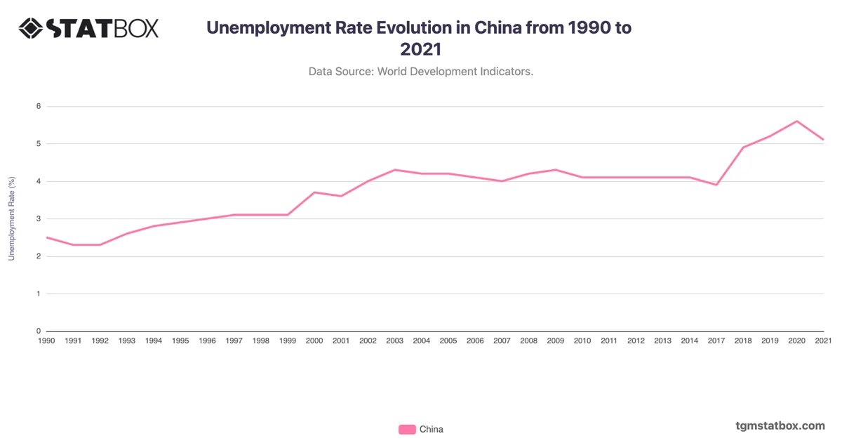 Unemployment Rate Evolution in China from 1990 to 2021
