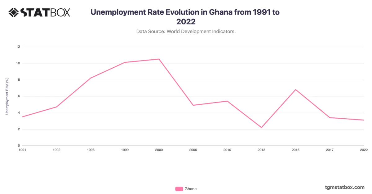 Unemployment Rate Evolution in Ghana from 1991 to 2022