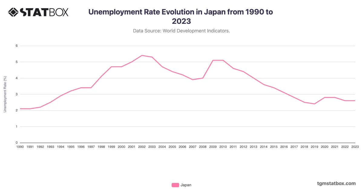 Unemployment Rate Evolution in Japan from 1990 to 2023