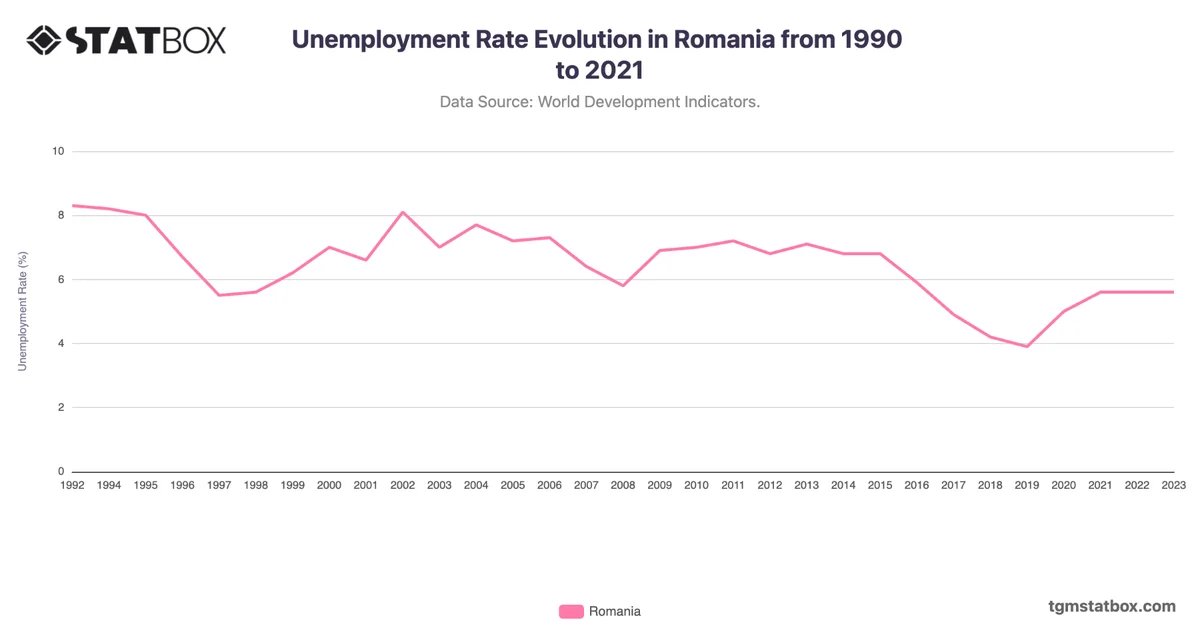 Unemployment Rate Evolution in Romania from 1990 to 2021