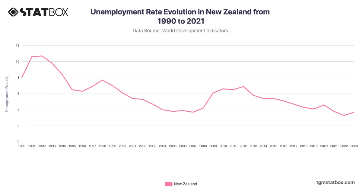 Unemployment Rate Evolution in New Zealand from 1990 to 2021