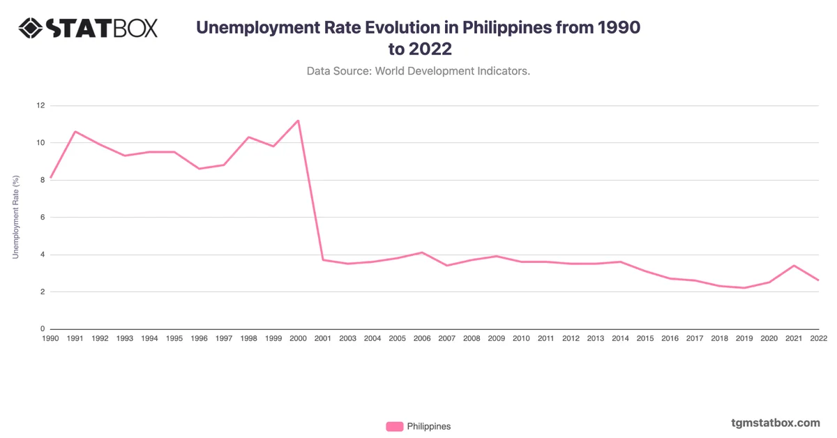 Unemployment Rate Evolution in Philippines from 1990 to 2022