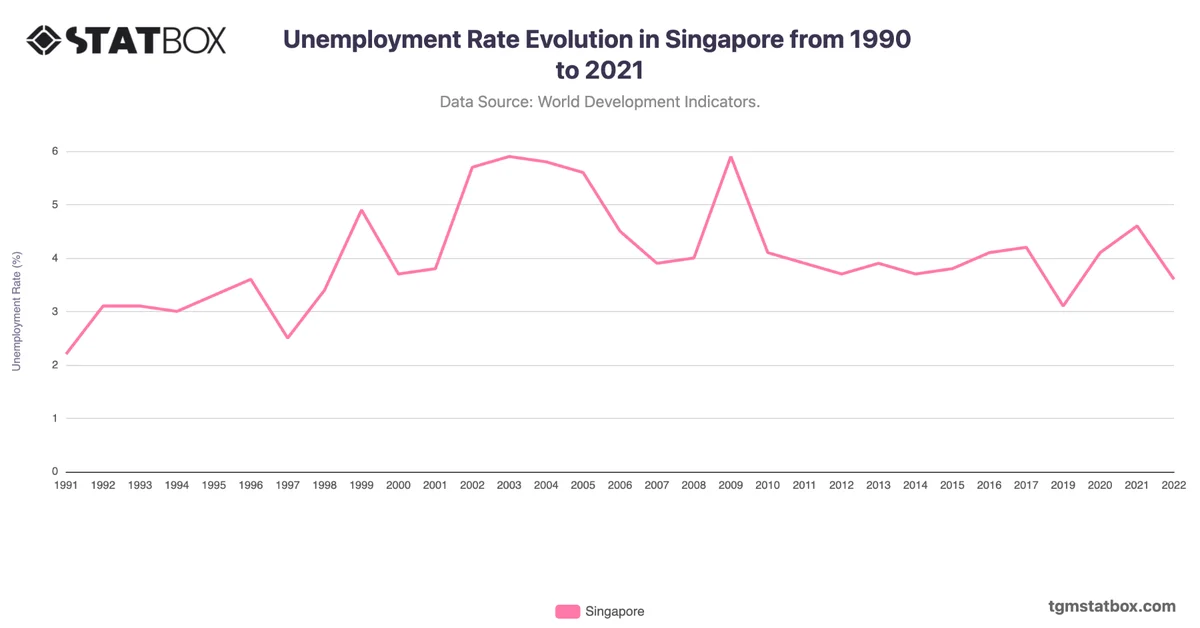 Unemployment Rate Evolution in Singapore from 1990 to 2021
