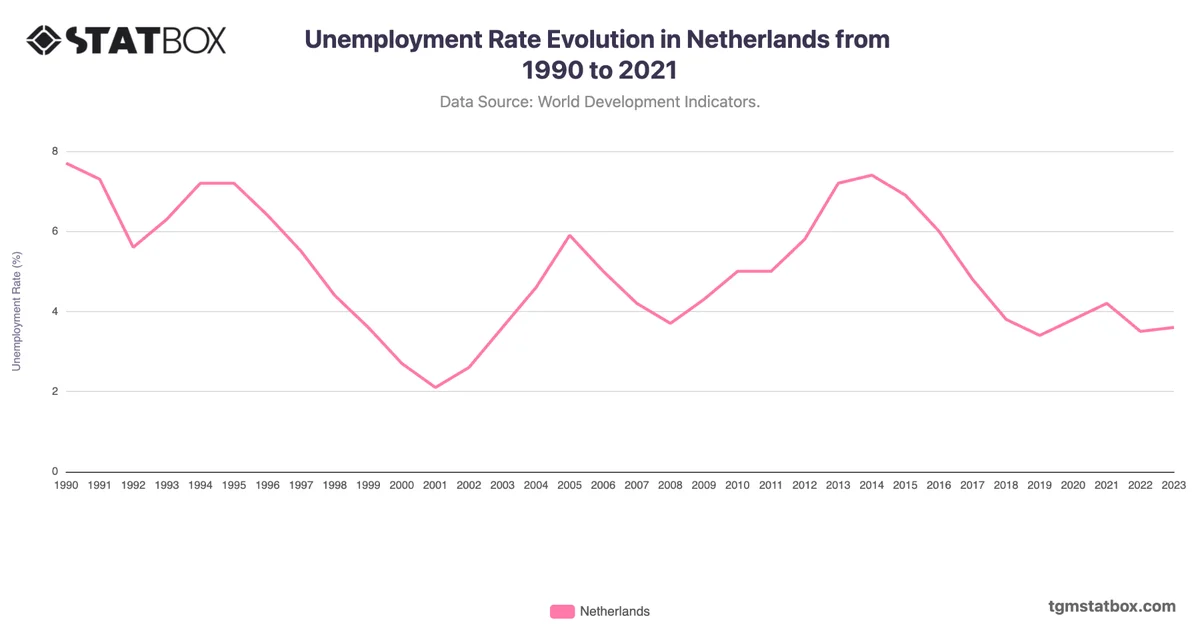 Unemployment Rate Evolution in Netherlands from 1990 to 2021
