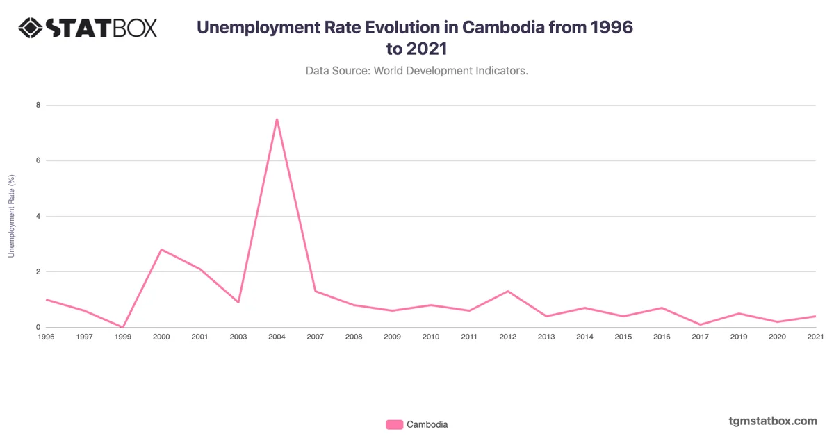 Unemployment Rate Evolution in Cambodia from 1996 to 2021
