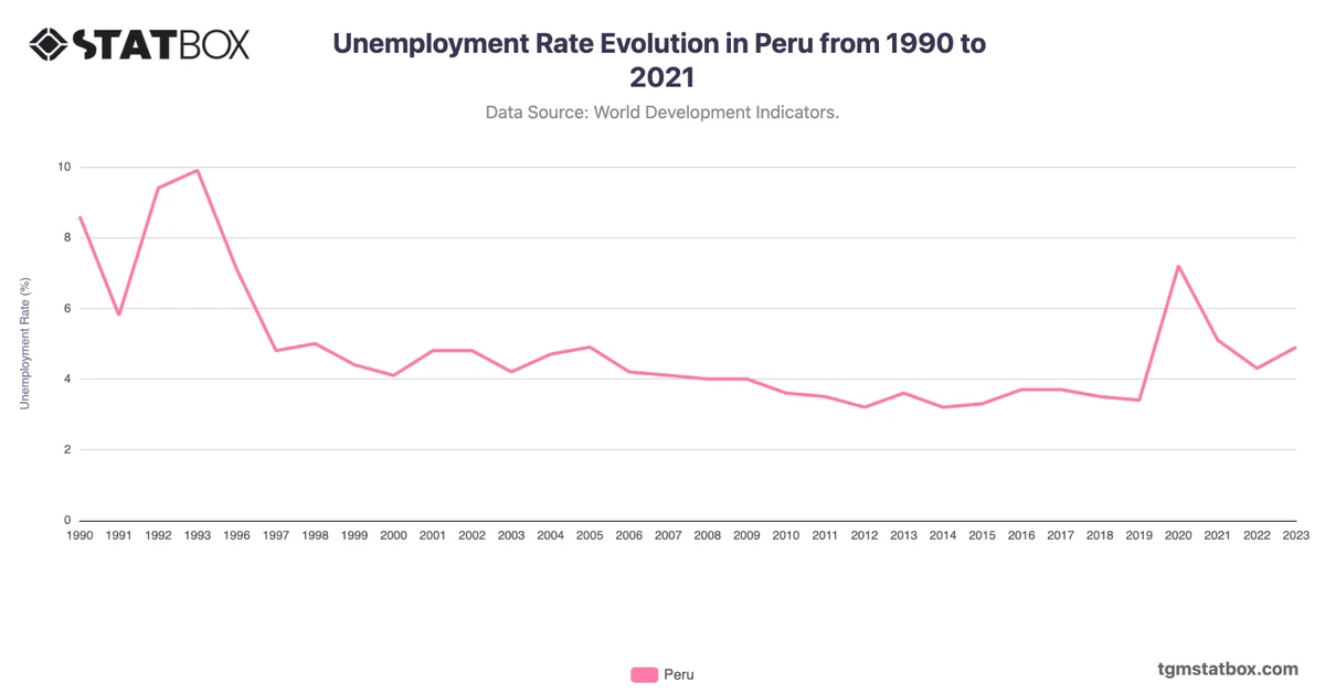 Unemployment Rate Evolution in Peru from 1990 to 2021