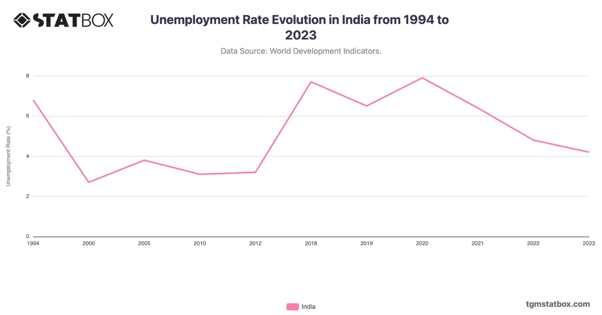 Unemployment Rate Evolution in India from 1994 to 2023