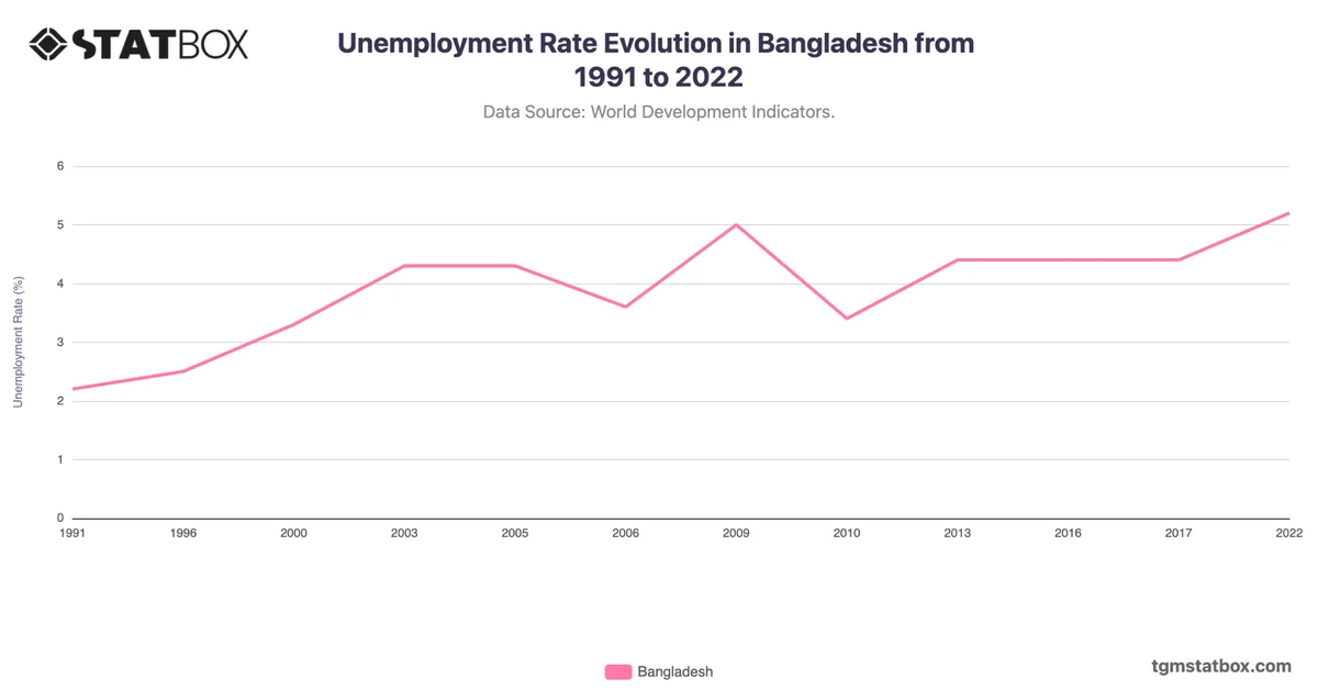 Unemployment Rate Evolution in Bangladesh from 1991 to 2022