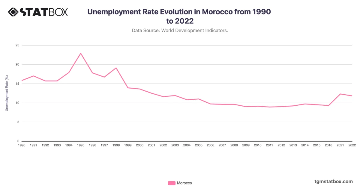 Unemployment Rate Evolution in Morocco from 1990 to 2022