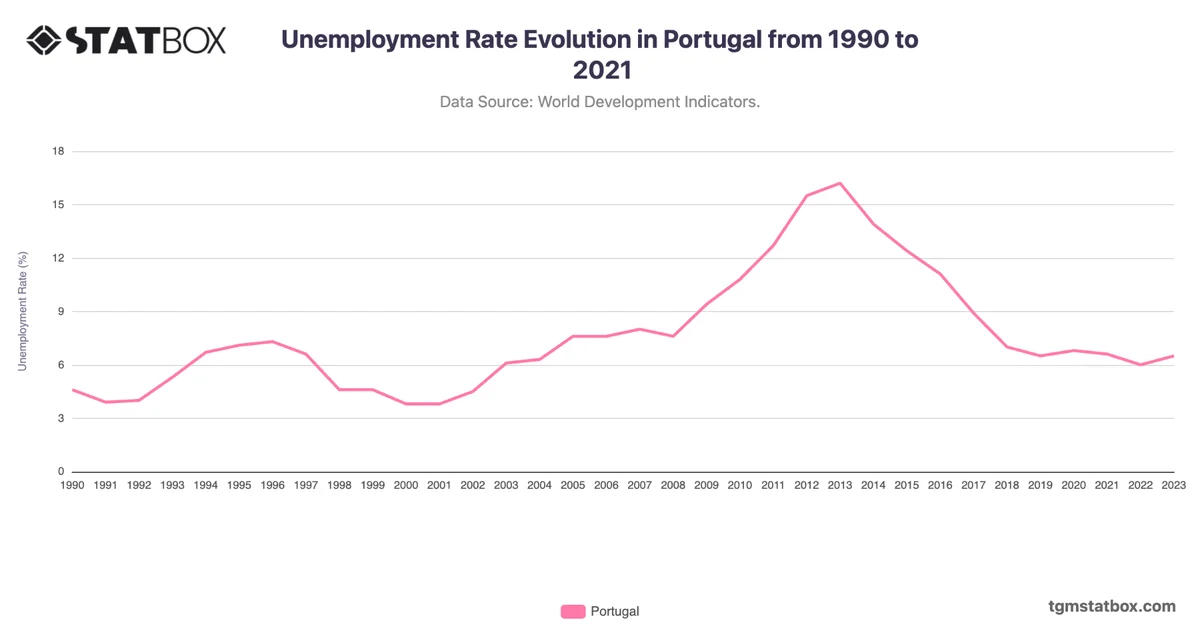 Unemployment Rate Evolution in Portugal from 1990 to 2021