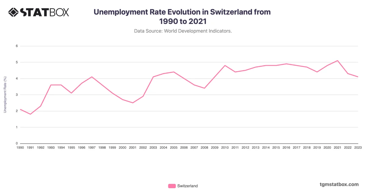 Unemployment Rate Evolution in Switzerland from 1990 to 2021