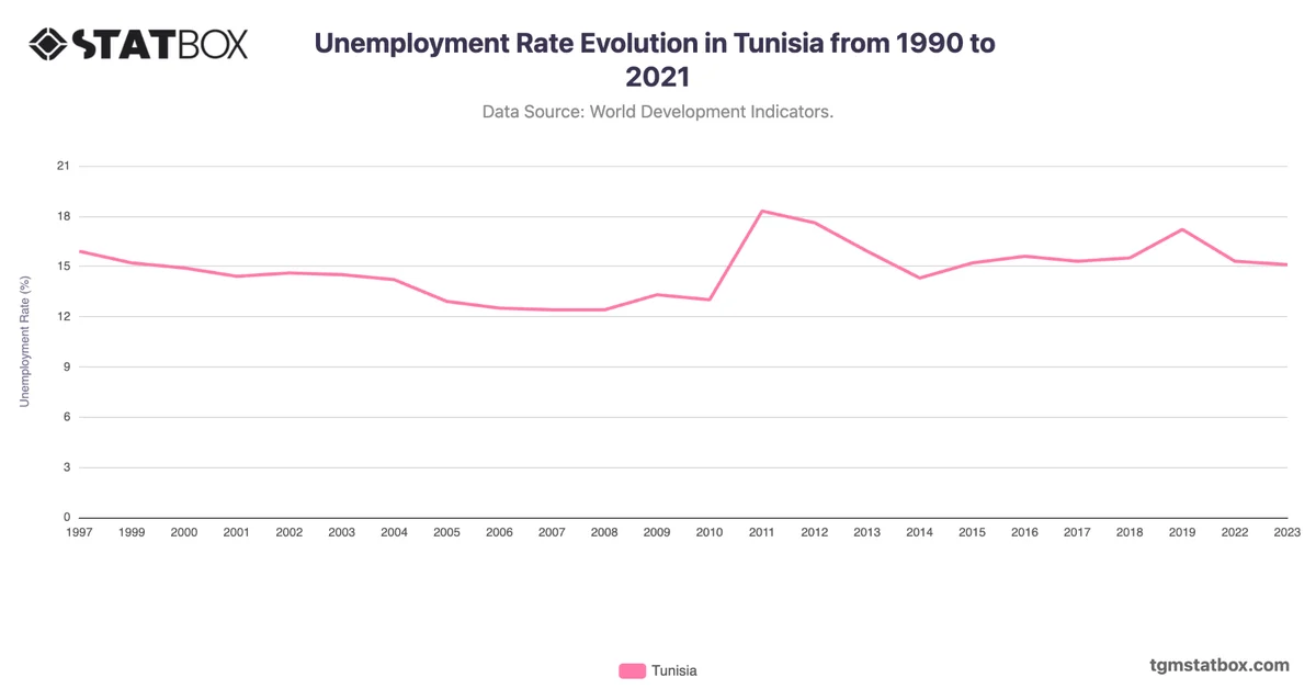 Unemployment Rate Evolution in Tunisia from 1990 to 2021