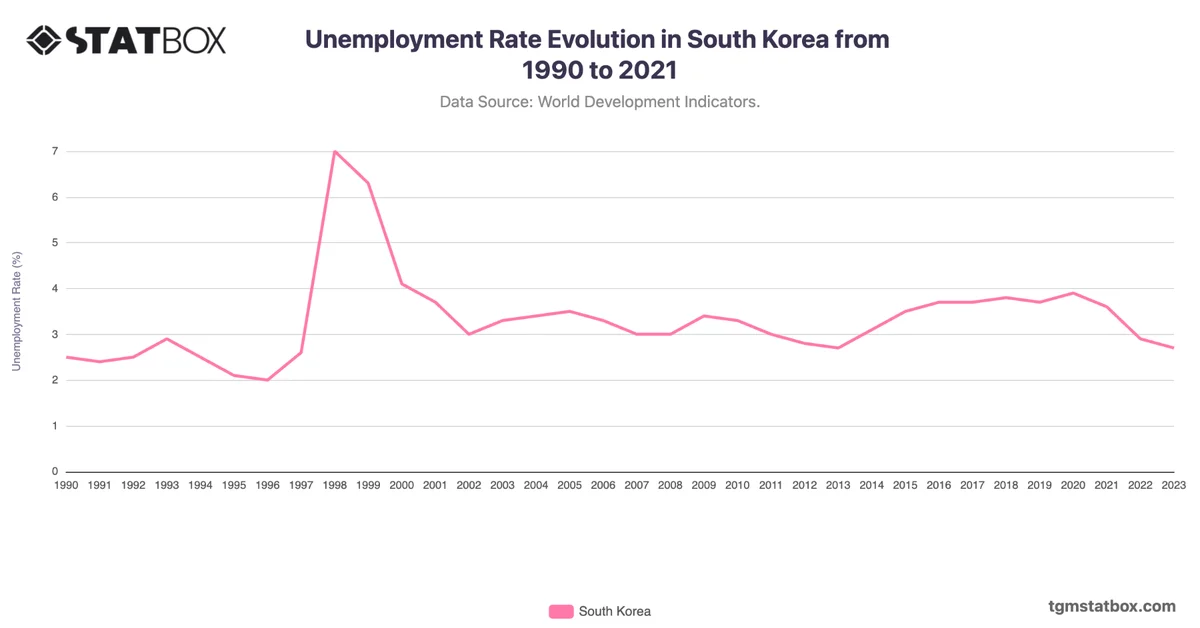 Unemployment Rate Evolution in South Korea from 1990 to 2021