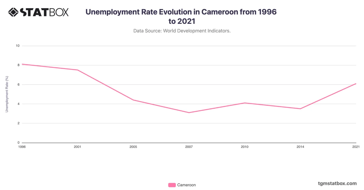 Unemployment Rate Evolution in Cameroon from 1996 to 2021