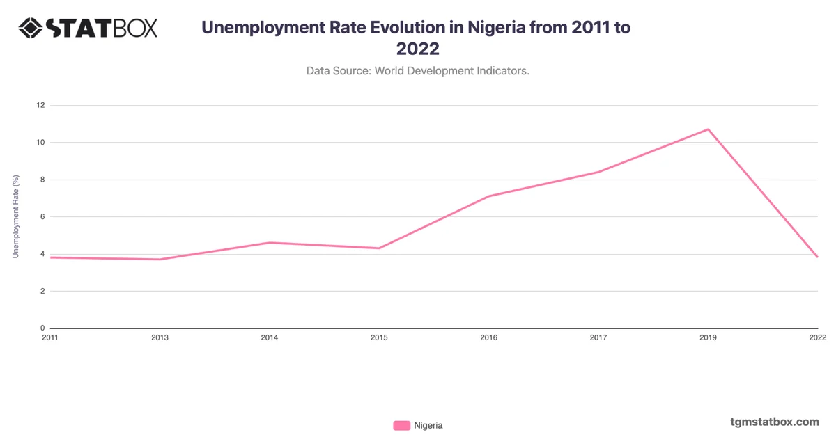 Unemployment Rate Evolution in Nigeria from 2011 to 2022