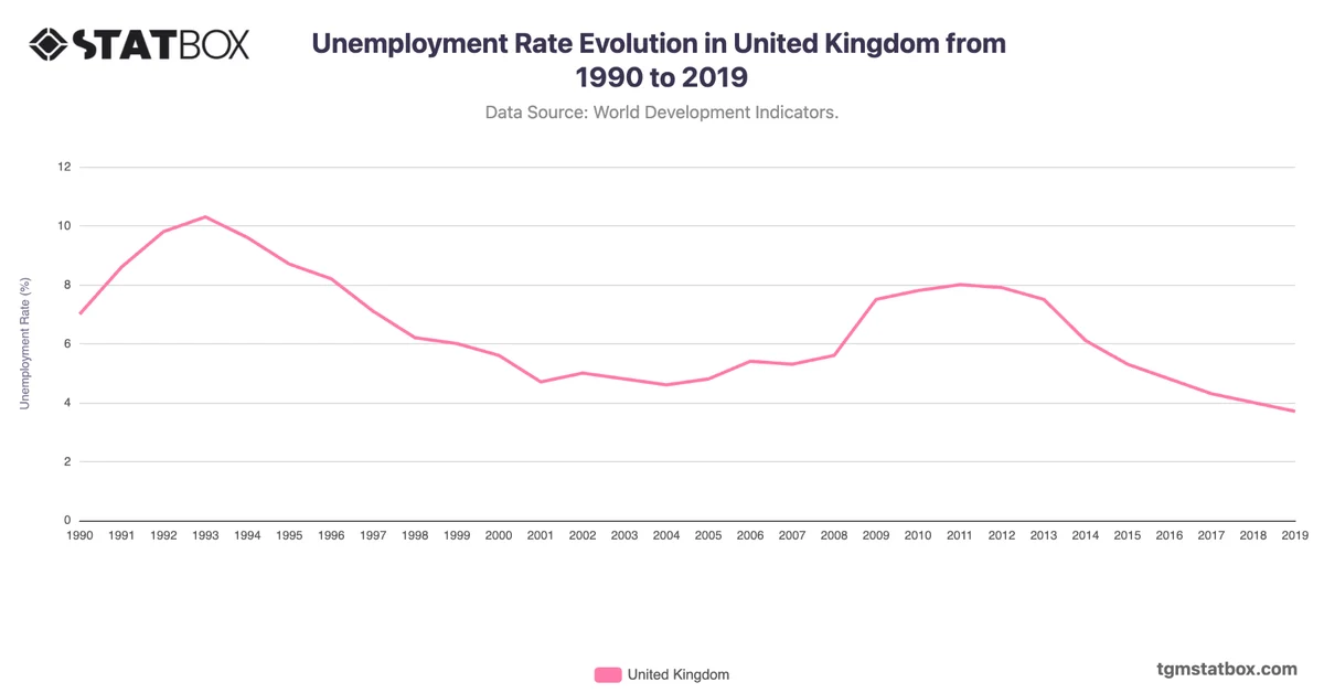 Unemployment Rate Evolution in United Kingdom from 1990 to 2019