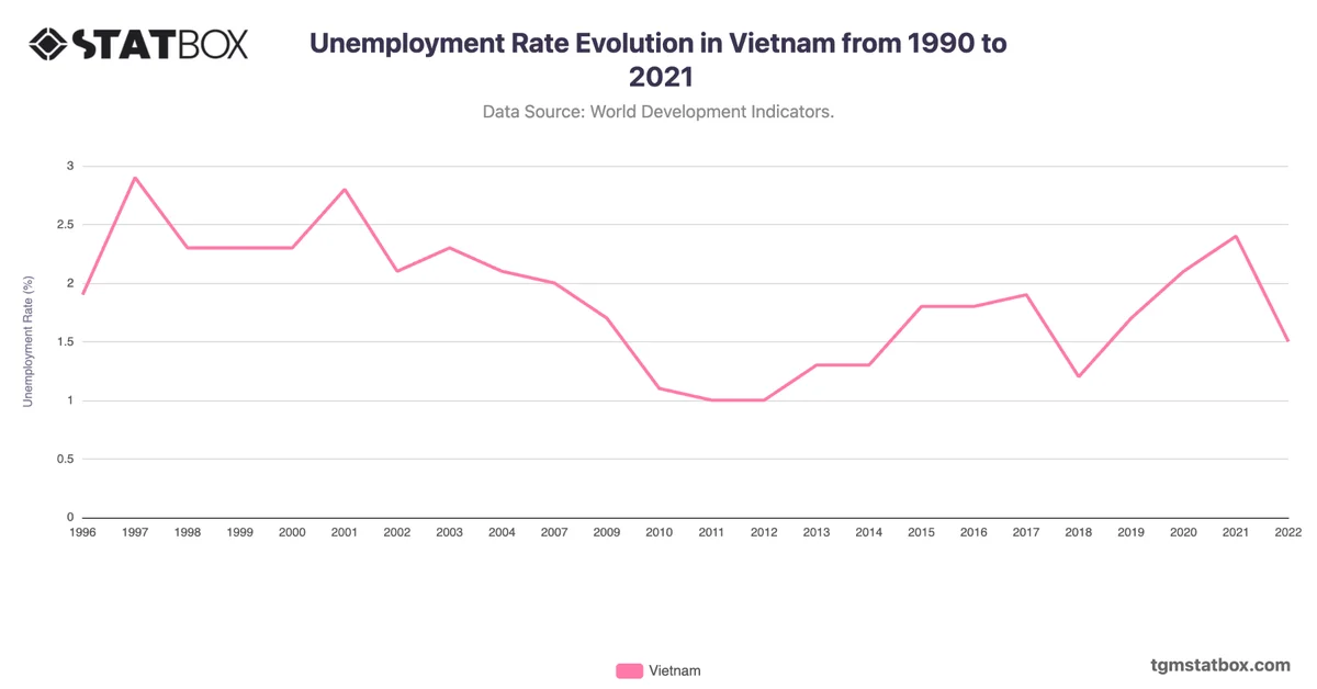 Unemployment Rate Evolution in Vietnam from 1990 to 2021