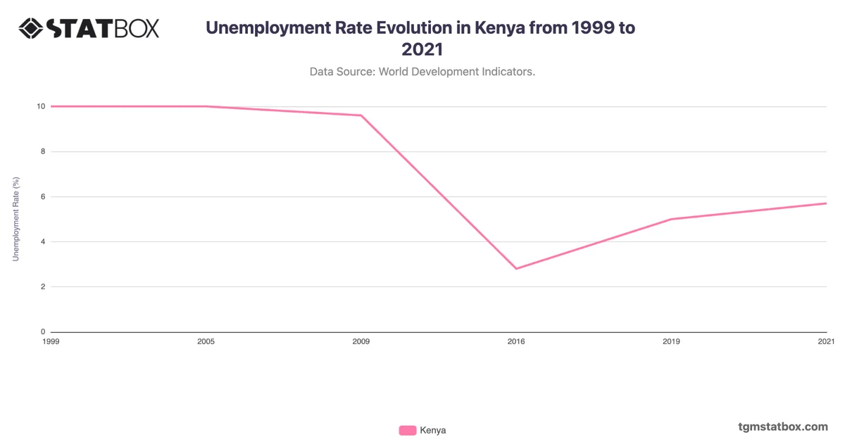 Unemployment Rate Evolution in Kenya from 1999 to 2021
