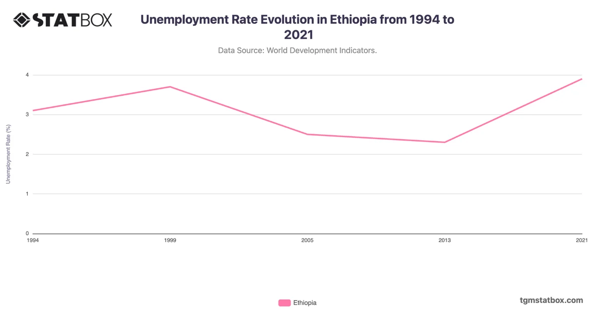 Unemployment Rate Evolution in Ethiopia from 1994 to 2021