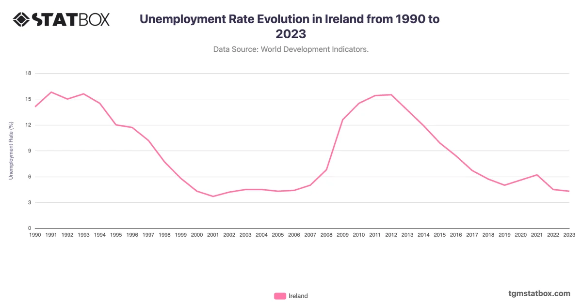 Unemployment Rate Evolution in Ireland from 1990 to 2023