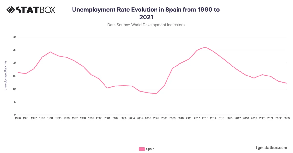 Unemployment Rate Evolution in Spain from 1990 to 2021