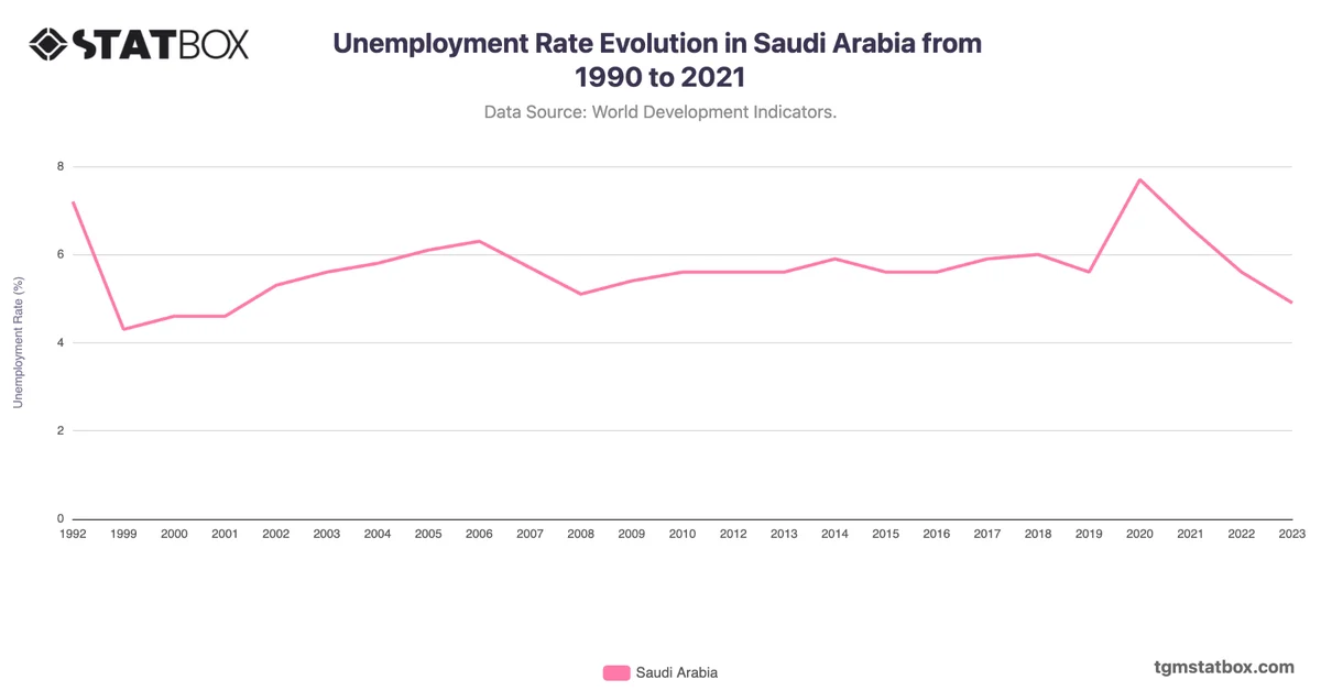 Unemployment Rate Evolution in Saudi Arabia from 1990 to 2021