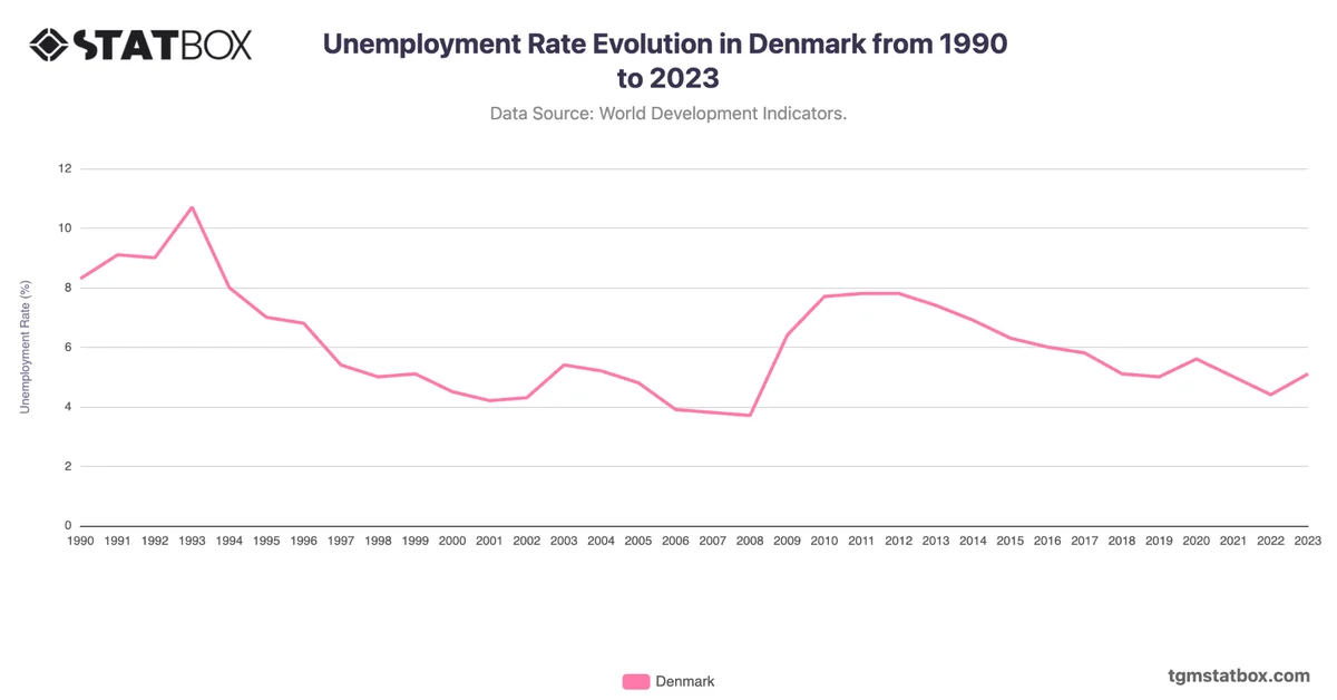 Unemployment Rate Evolution in Denmark from 1990 to 2023