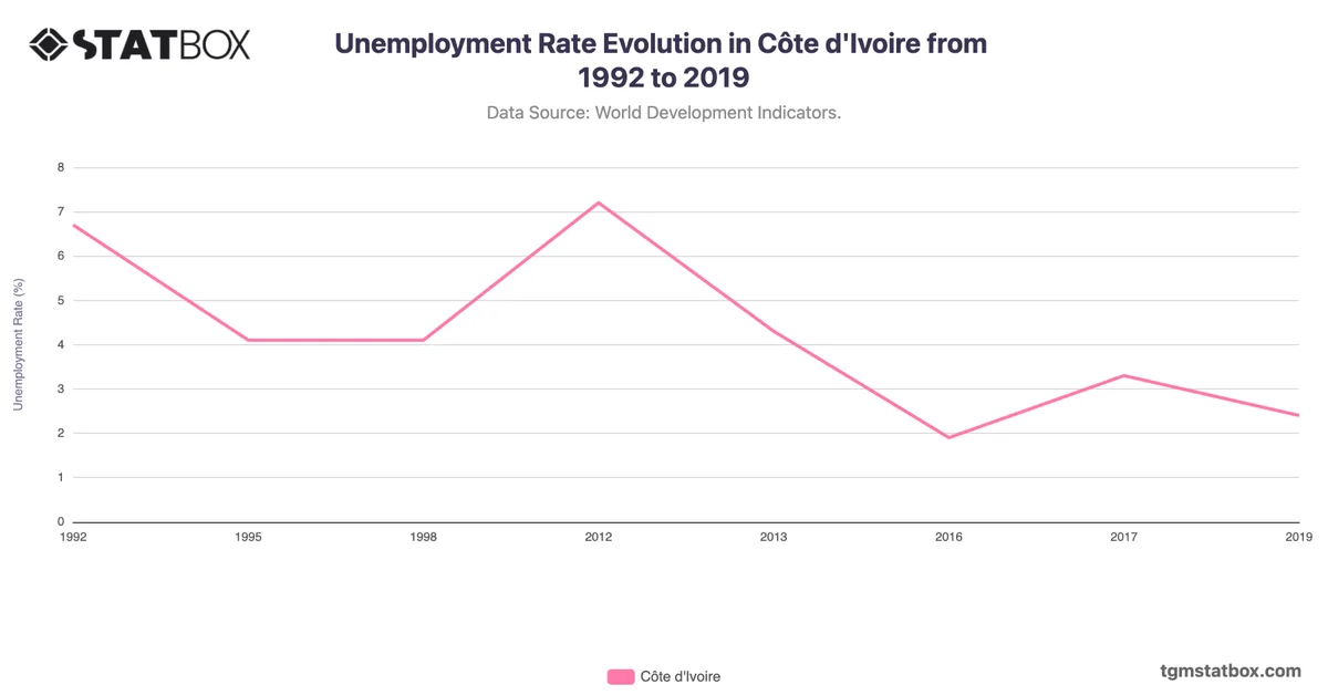 Unemployment Rate Evolution in Côte d'Ivoire from 1992 to 2019