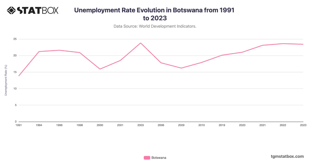 Unemployment Rate Evolution in Botswana from 1991 to 2023