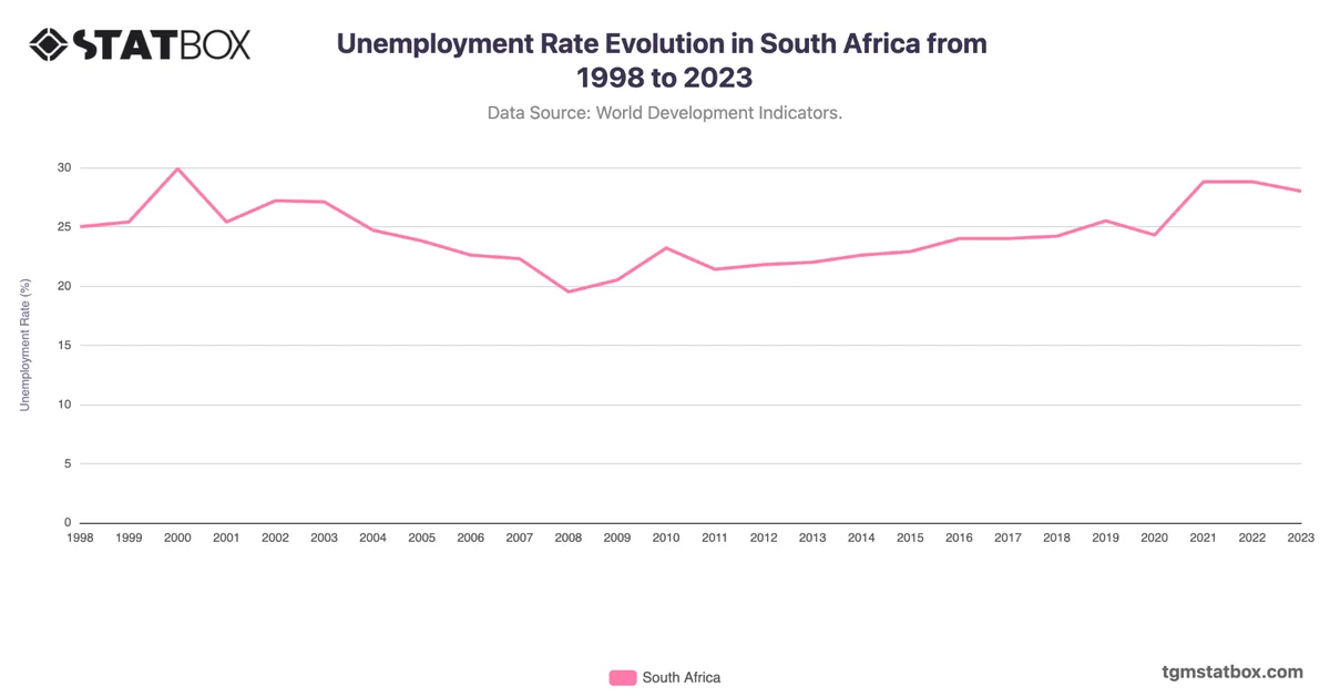 Unemployment Rate Evolution in South Africa from 1998 to 2023
