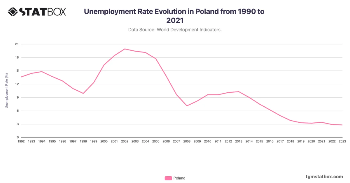 Unemployment Rate Evolution in Poland from 1990 to 2021