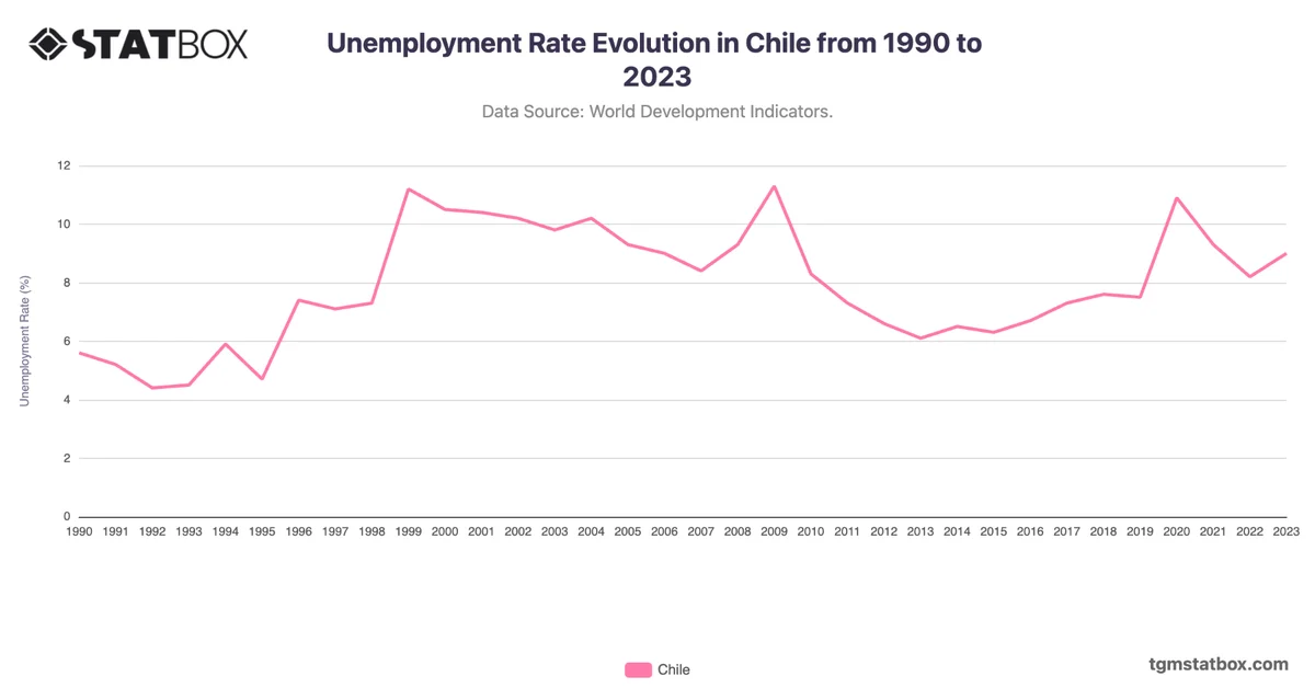 Unemployment Rate Evolution in Chile from 1990 to 2023