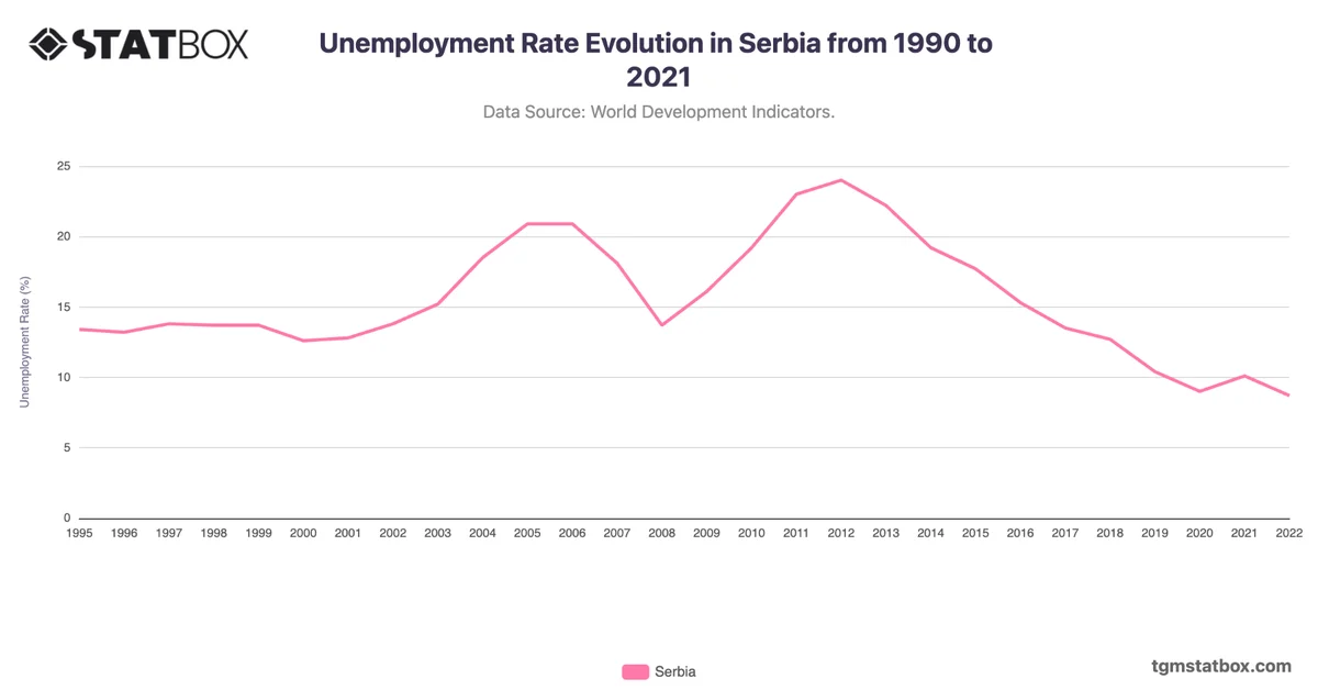 Unemployment Rate Evolution in Serbia from 1990 to 2021
