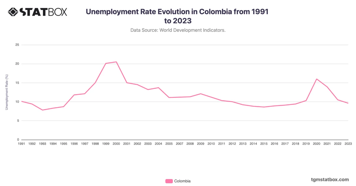 Unemployment Rate Evolution in Colombia from 1991 to 2023