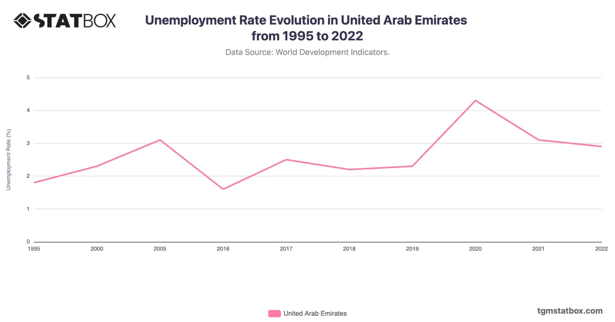 Unemployment Rate Evolution in United Arab Emirates from 1995 to 2022