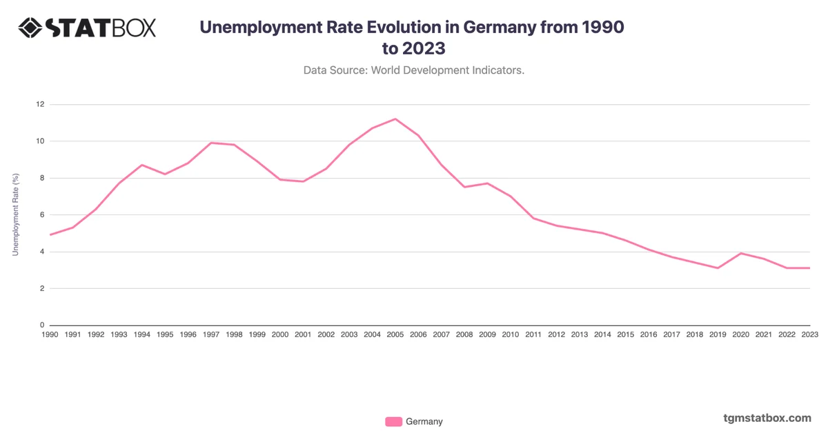 Unemployment Rate Evolution in Germany from 1990 to 2023