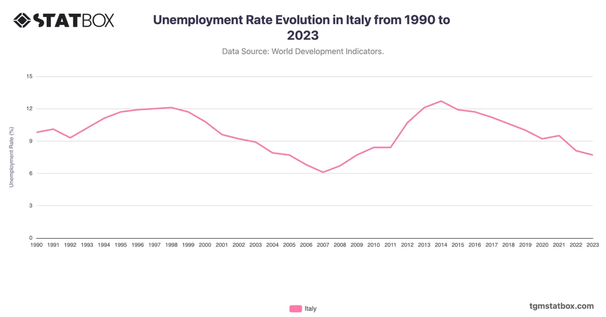 Unemployment Rate Evolution in Italy from 1990 to 2023