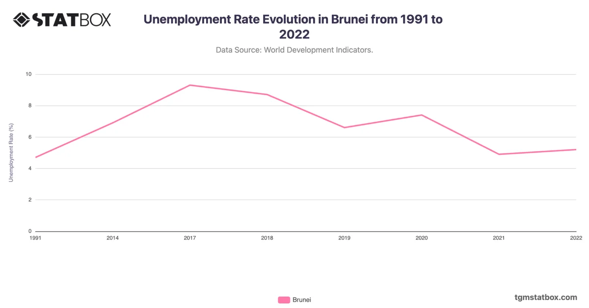 Unemployment Rate Evolution in Brunei from 1991 to 2022