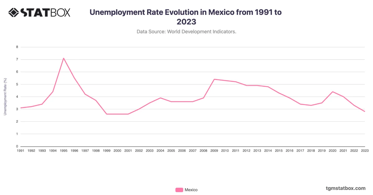 Unemployment Rate Evolution in Mexico from 1991 to 2023