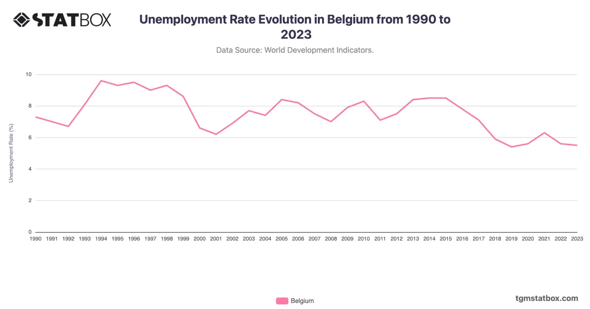Unemployment Rate Evolution in Belgium from 1990 to 2023