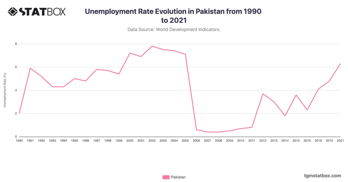 Unemployment Rate Evolution in Pakistan from 1990 to 2021