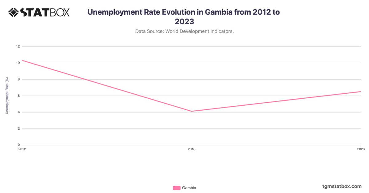 Unemployment Rate Evolution in Gambia from 2012 to 2023