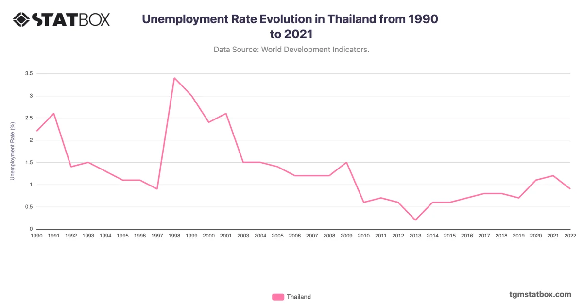 Unemployment Rate Evolution in Thailand from 1990 to 2021