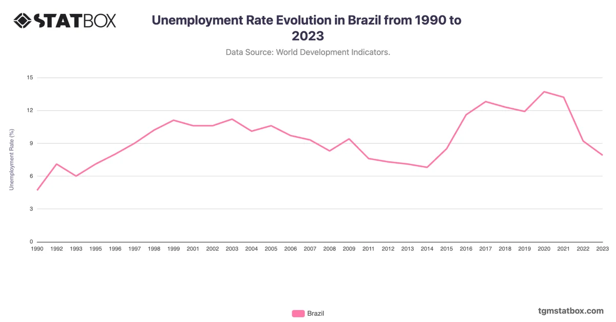 Unemployment Rate Evolution in Brazil from 1990 to 2023
