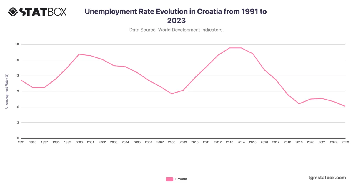 Unemployment Rate Evolution in Croatia from 1991 to 2023